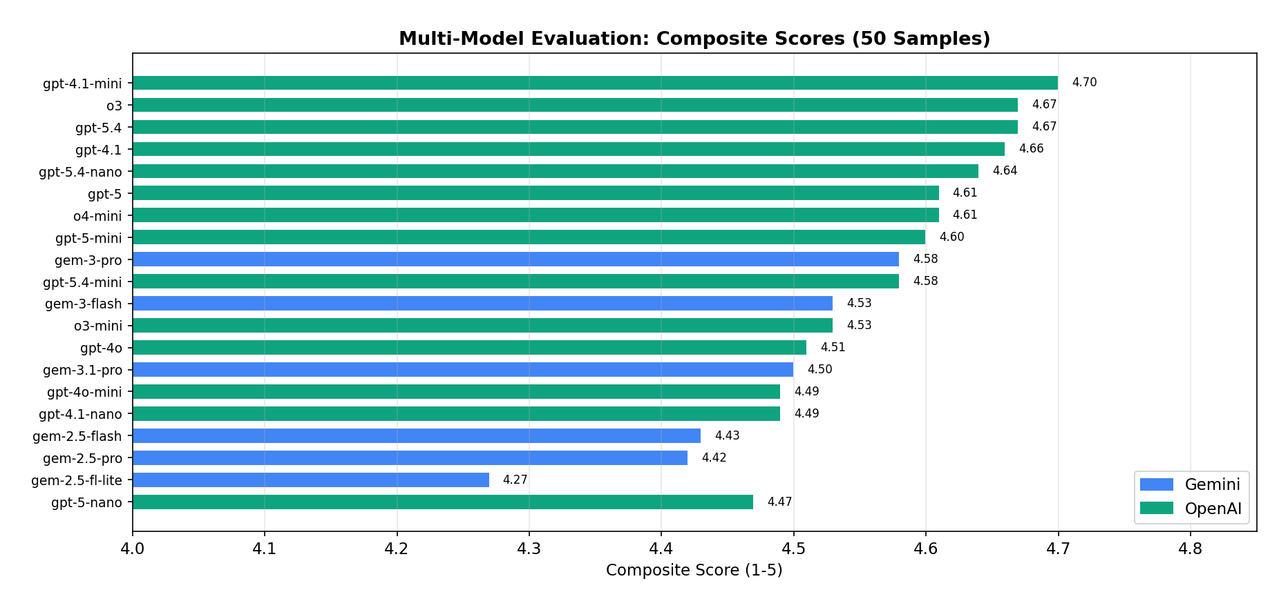 Composite scores across all 20 models