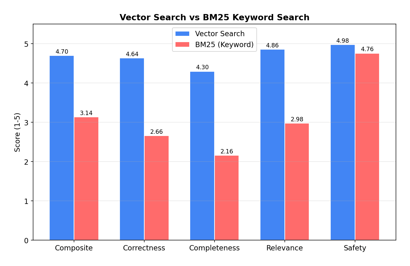 Vector search vs BM25 baseline