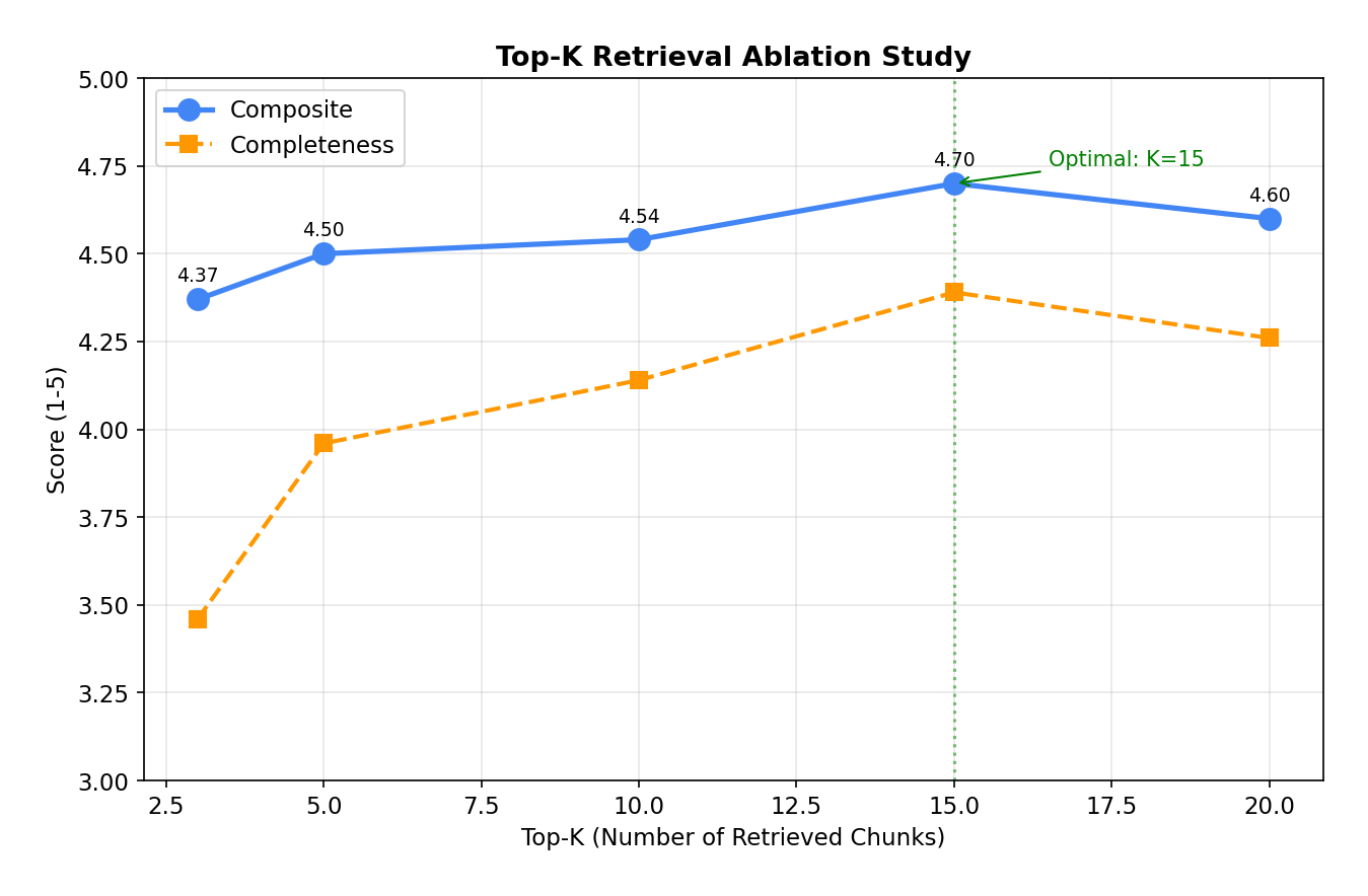 Top-K retrieval ablation