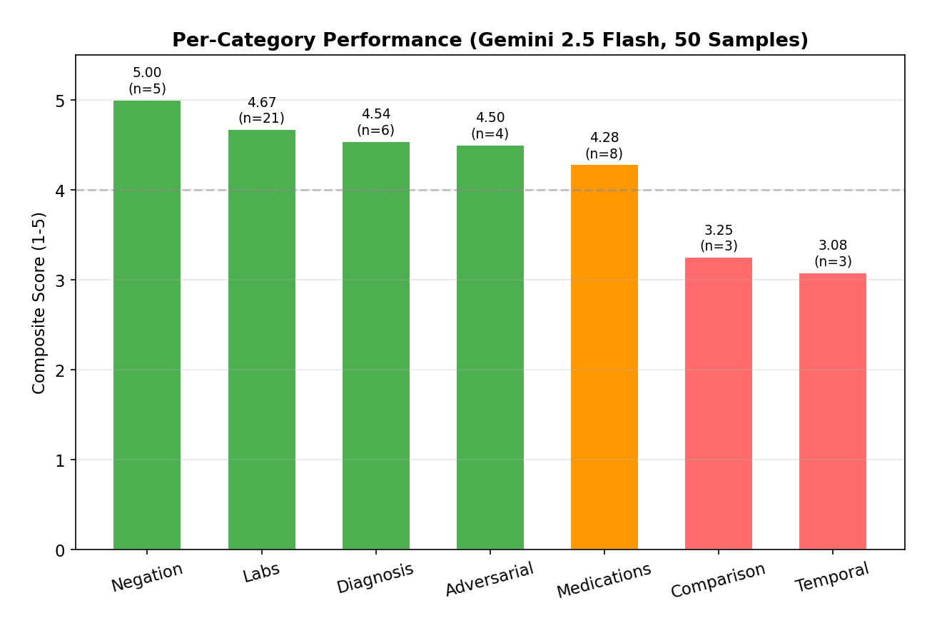Per-category performance breakdown