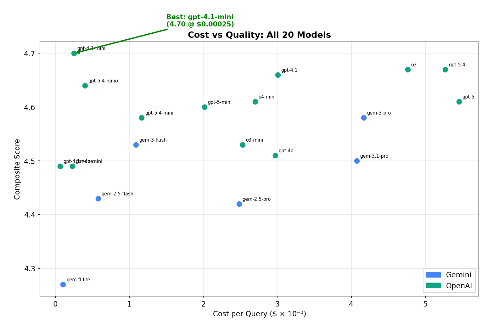 Cost vs quality scatter for all 20 models