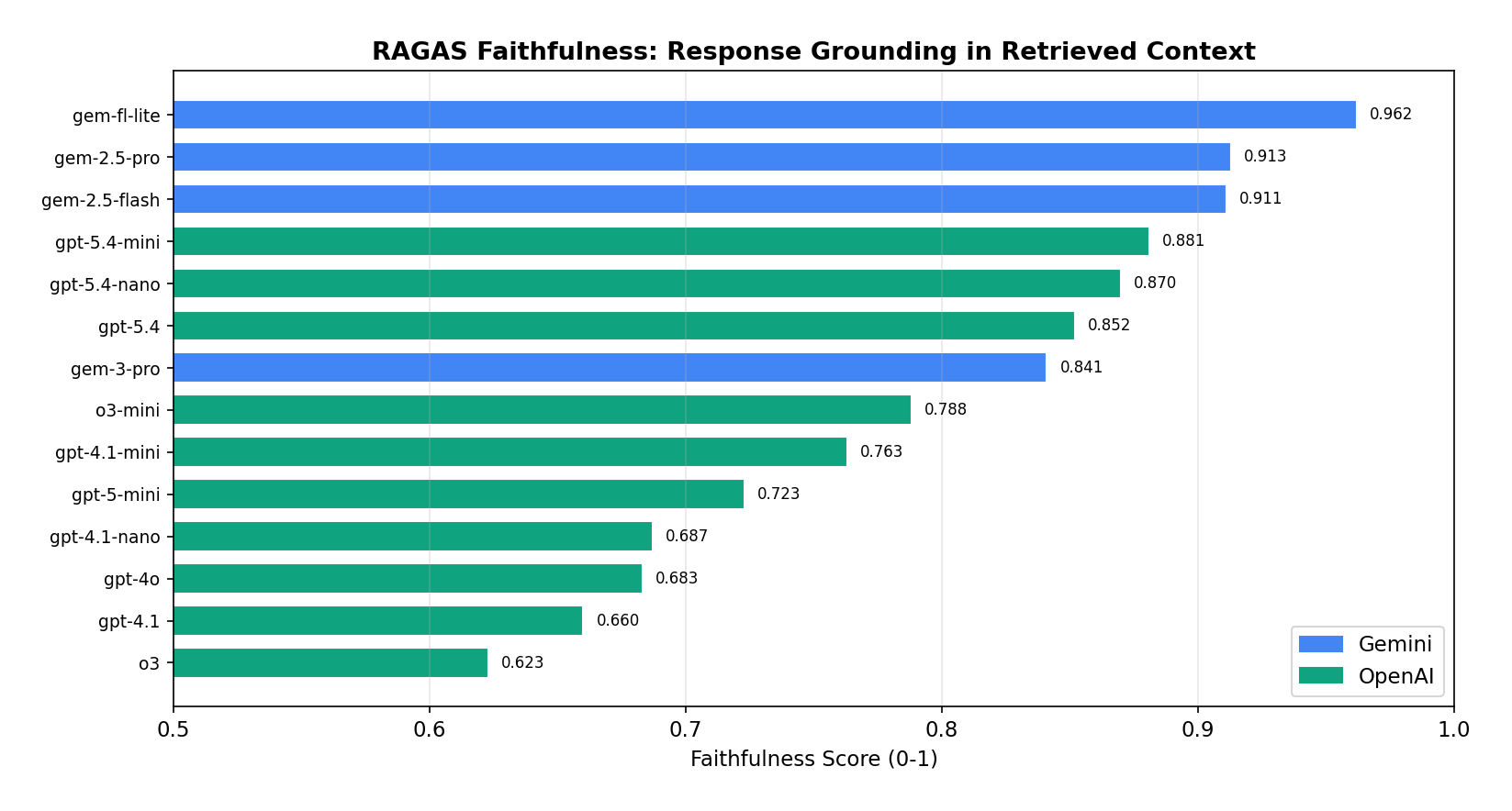 RAGAS faithfulness comparison